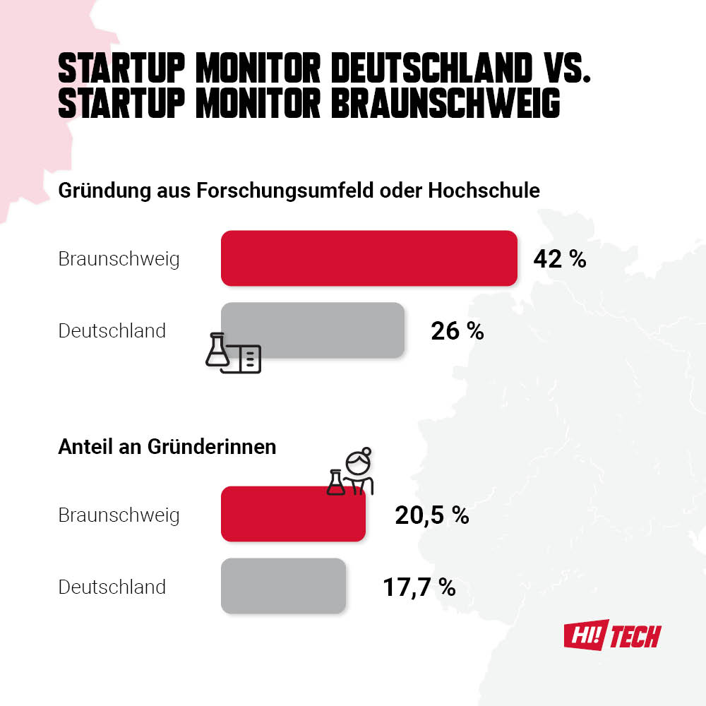 Startup Monitor Braunschweig - Gründung