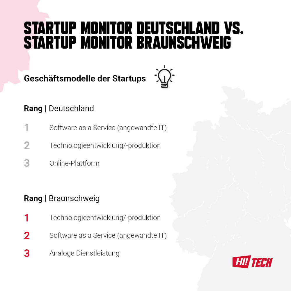 Startup Monitor Braunschweig - Gründung